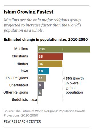 Islam fastest growing religion