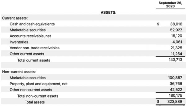 Balance Sheet showing Assets