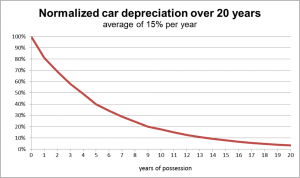 Car depreciation graph