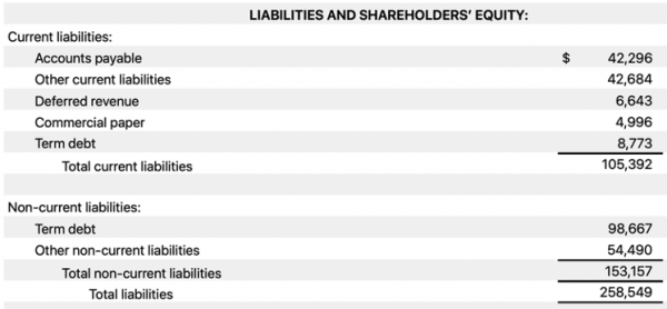 liabilities shown on balance sheet